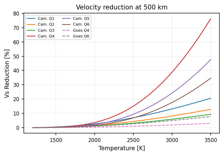 Anelastic corrections