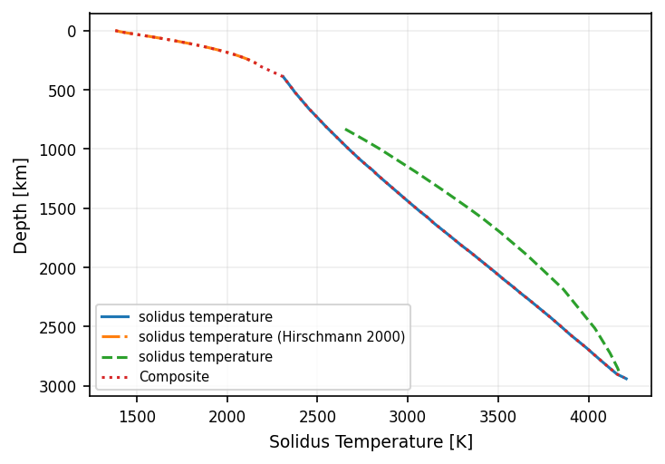 Solidus profiles